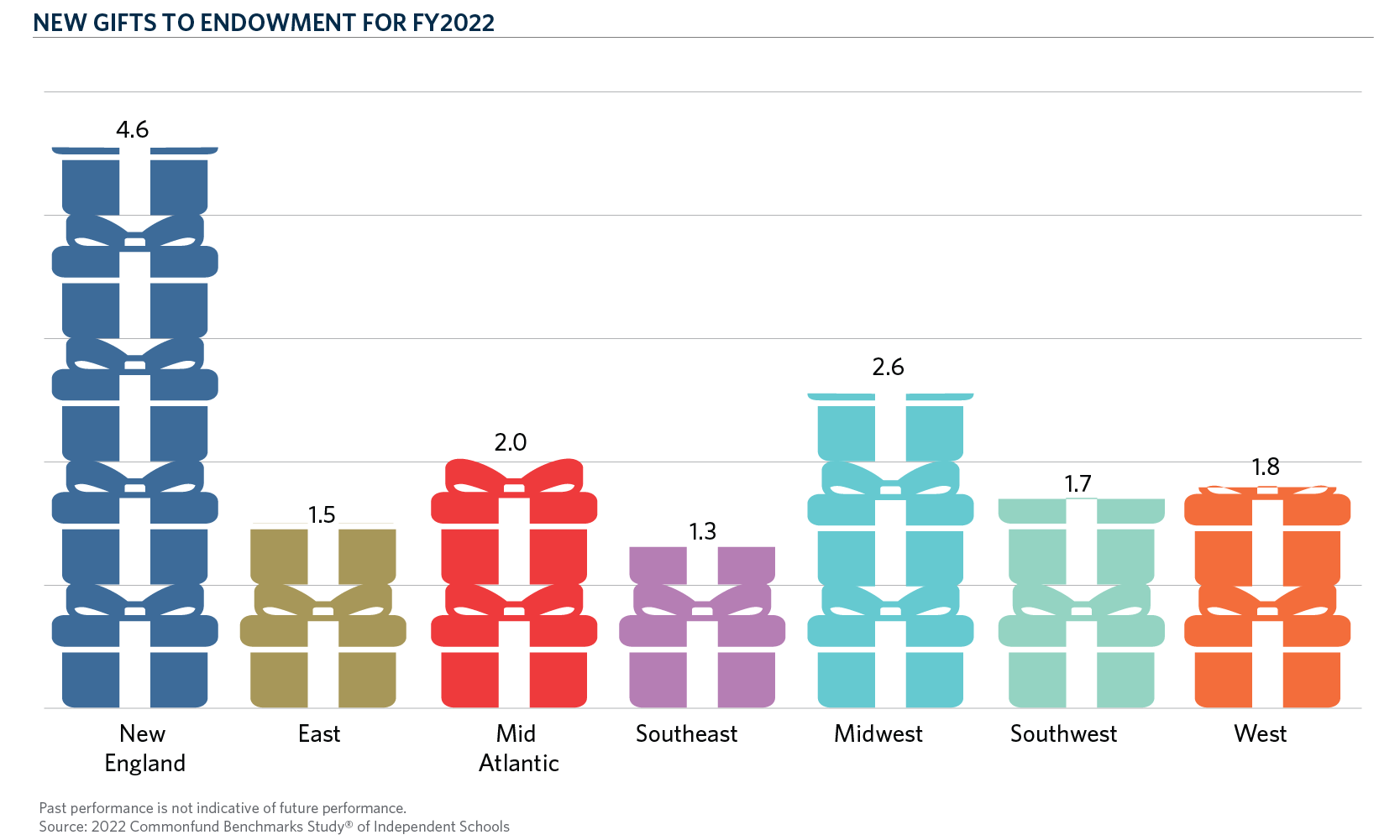 CH4-RegionGifts_Web Chart
