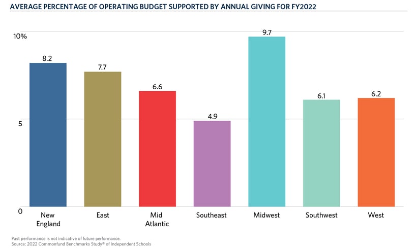 CH5-RegionOperBudgeGiving_Web Chart