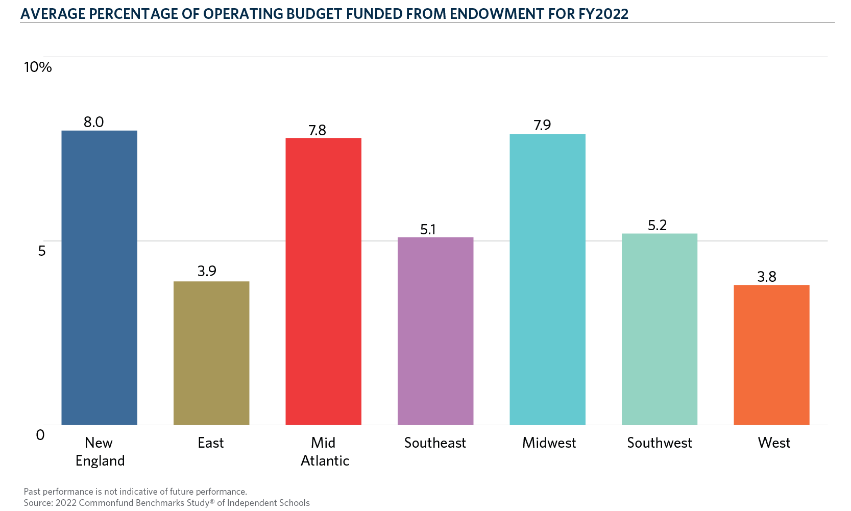 CH6-RegionOperBudgeEnd_Web Chart