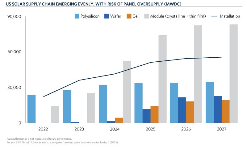 CHT2-US-Solar-Supply-Chain-Emerging-Evenly