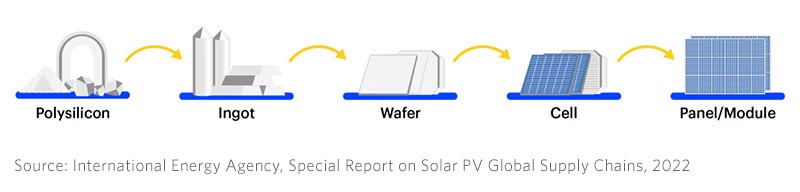 ICONs-Polysilicon-Ingot-Wafer-Cell-Panel