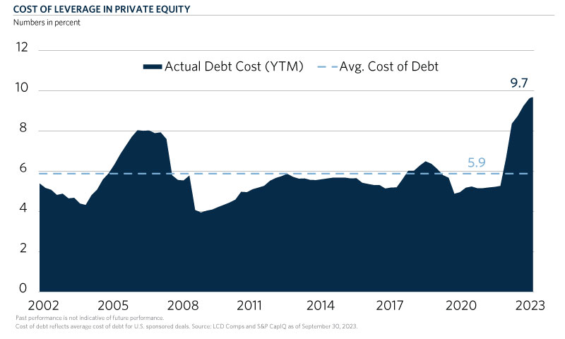 The Impact of the Rising Cost of Debt on Private Equity