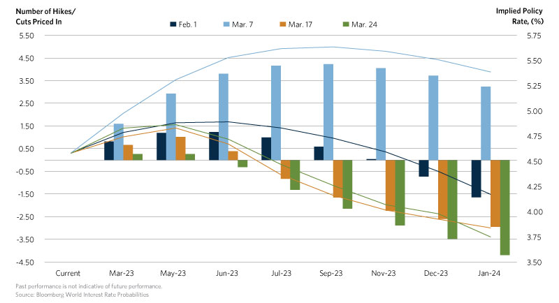 Chart1-bond-market-expectations