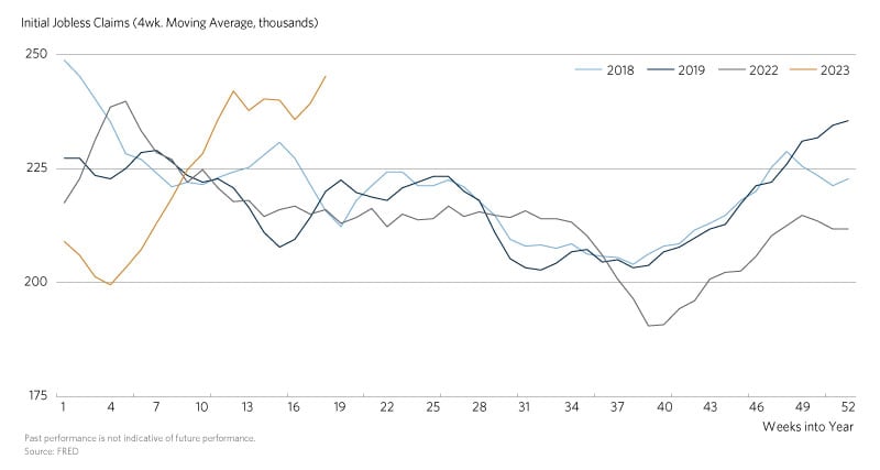 Chart-InitialJoblessClaims-May2023