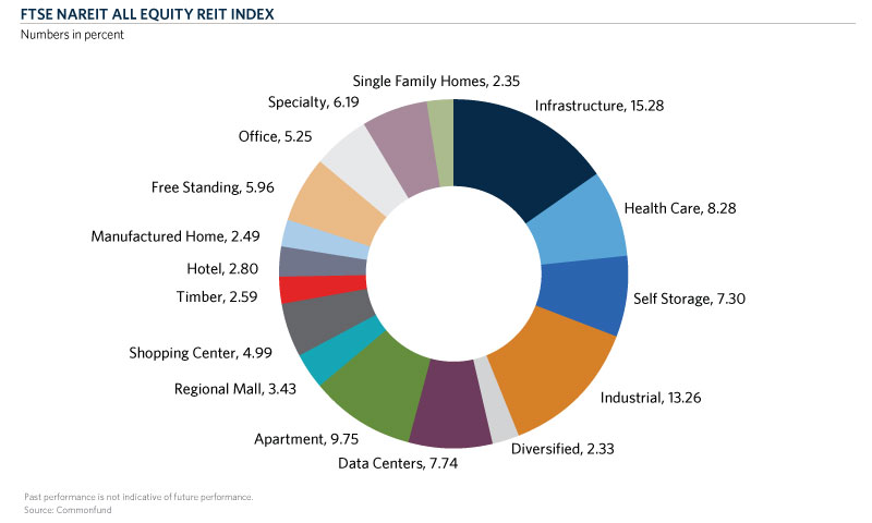 chart2-IsCommercialRealEstate-circle
