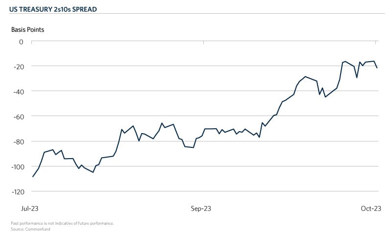 CHT1-US-Treasury-2s10s-Spread