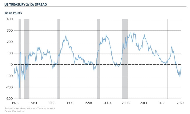 CHT2-US-Treasury-2s10s-Spread-2