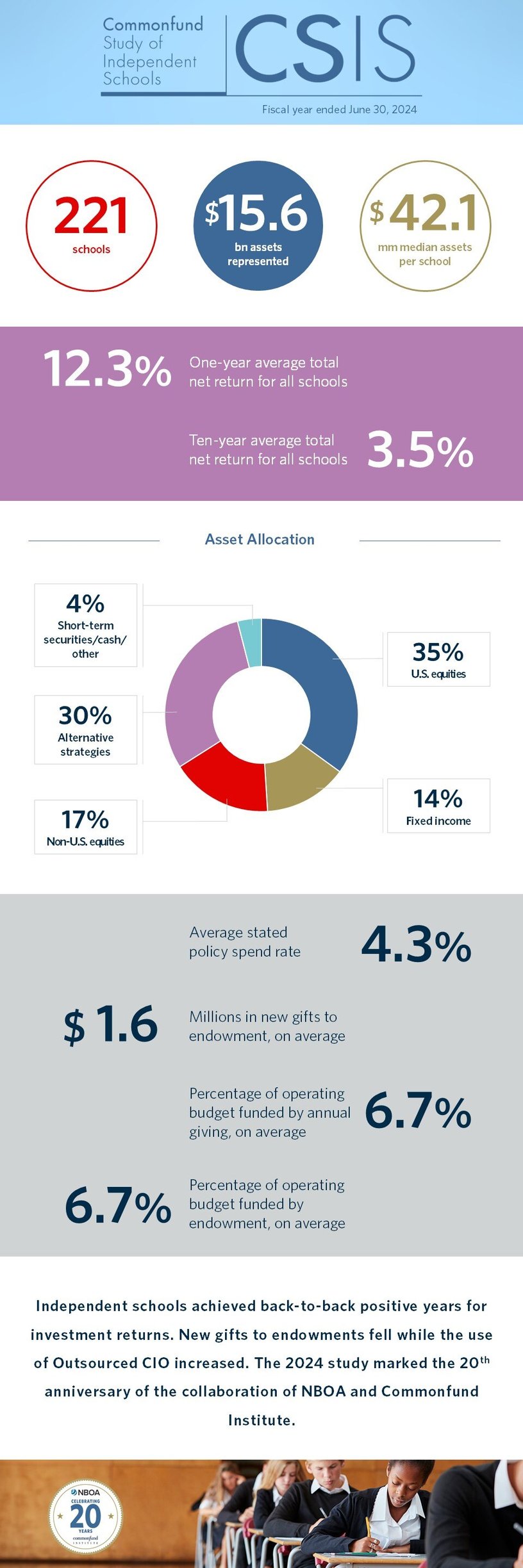 2024 CSIS Key Points - returns, asset allocation and spending