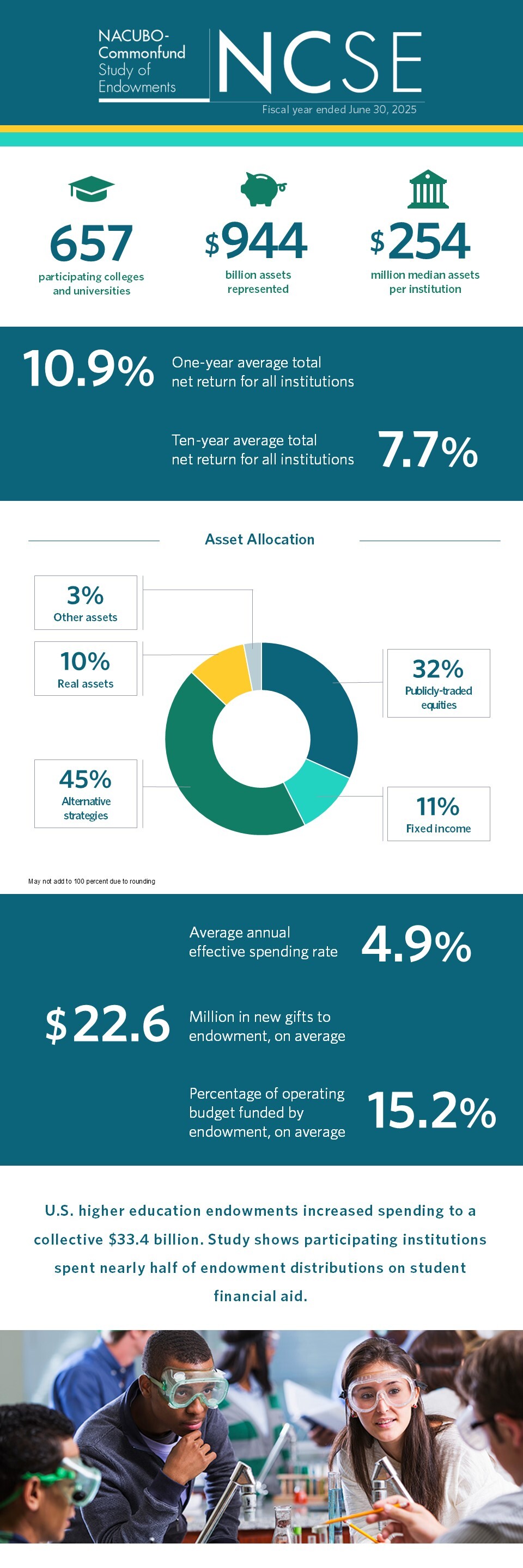 2025 NCSE Key Points Infographic