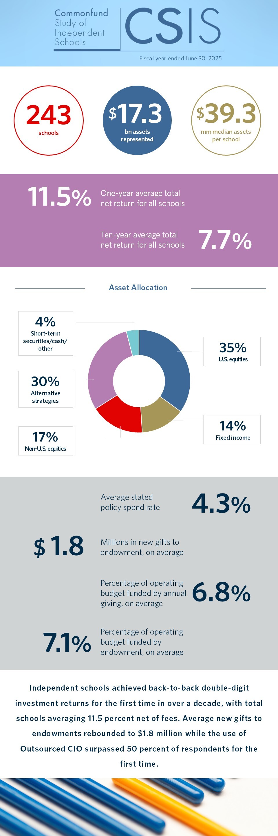 Study of Independent Schools - Key Highlights [Infographic] 2025