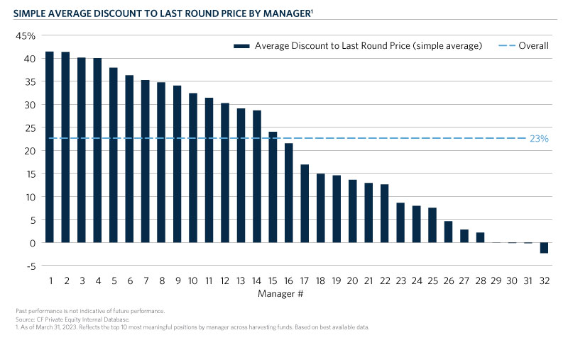 CHT-Average-Discount-LRP