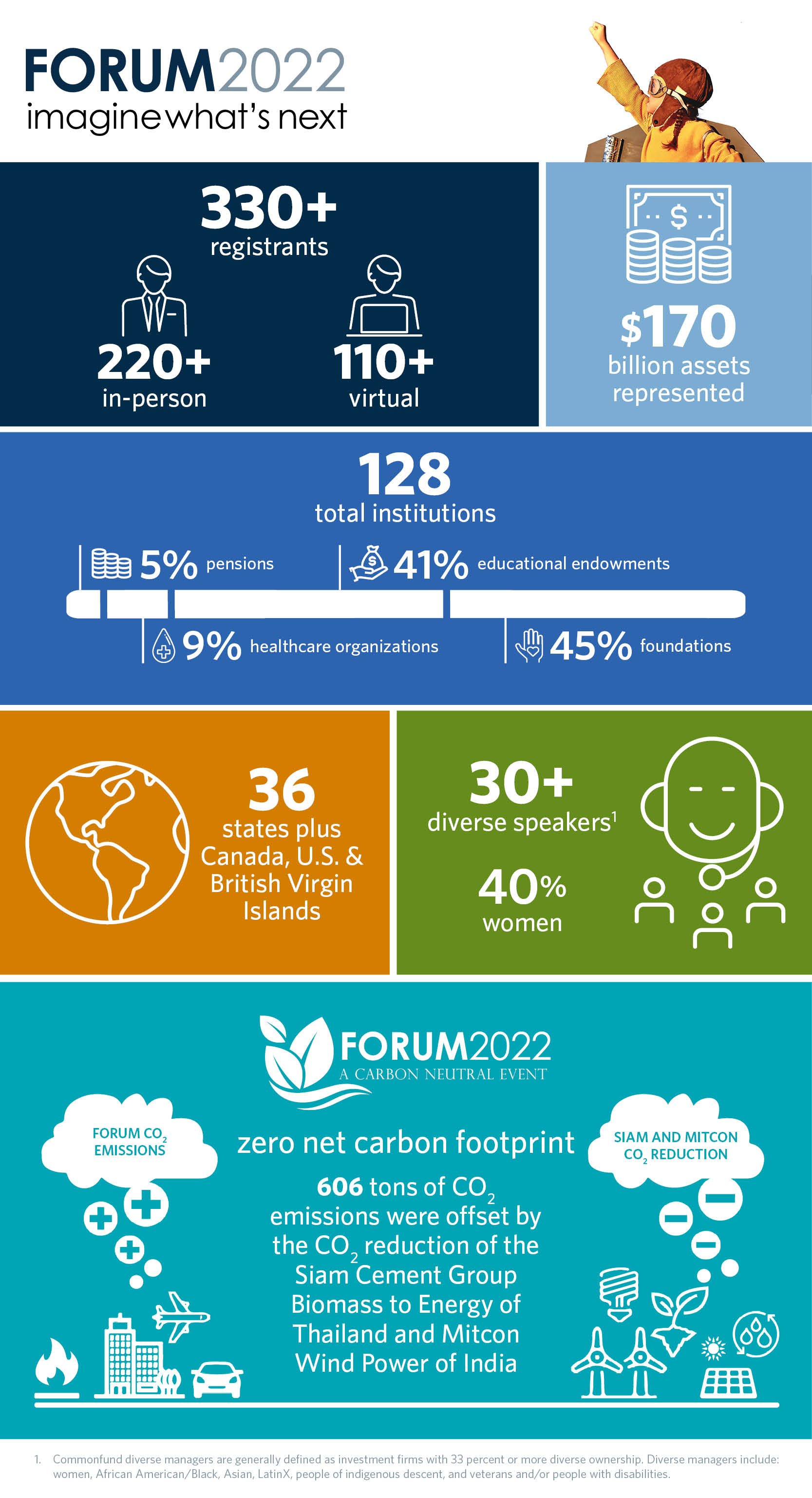 Forum 2022 Key Statistics [Infographic]