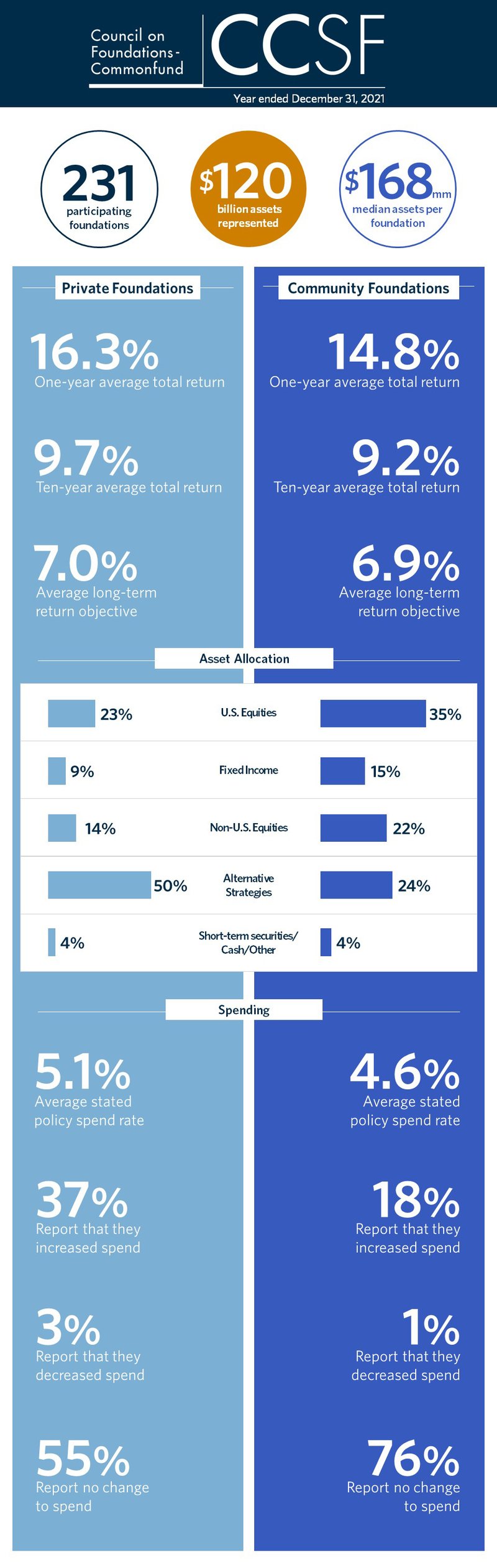 2022 0901 - CCSF Key Points Infographic