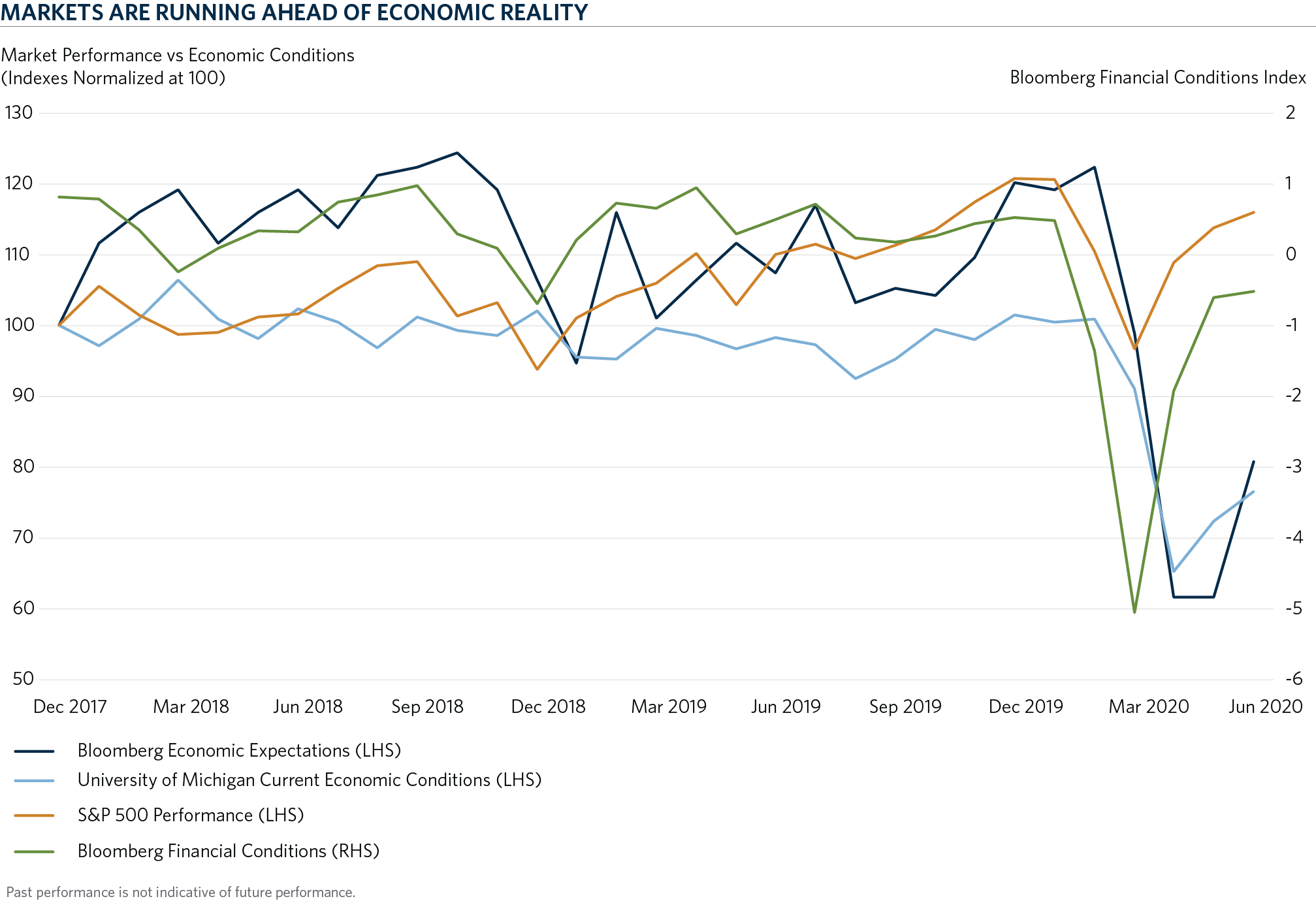 COM - Markets vs Economic Conditions