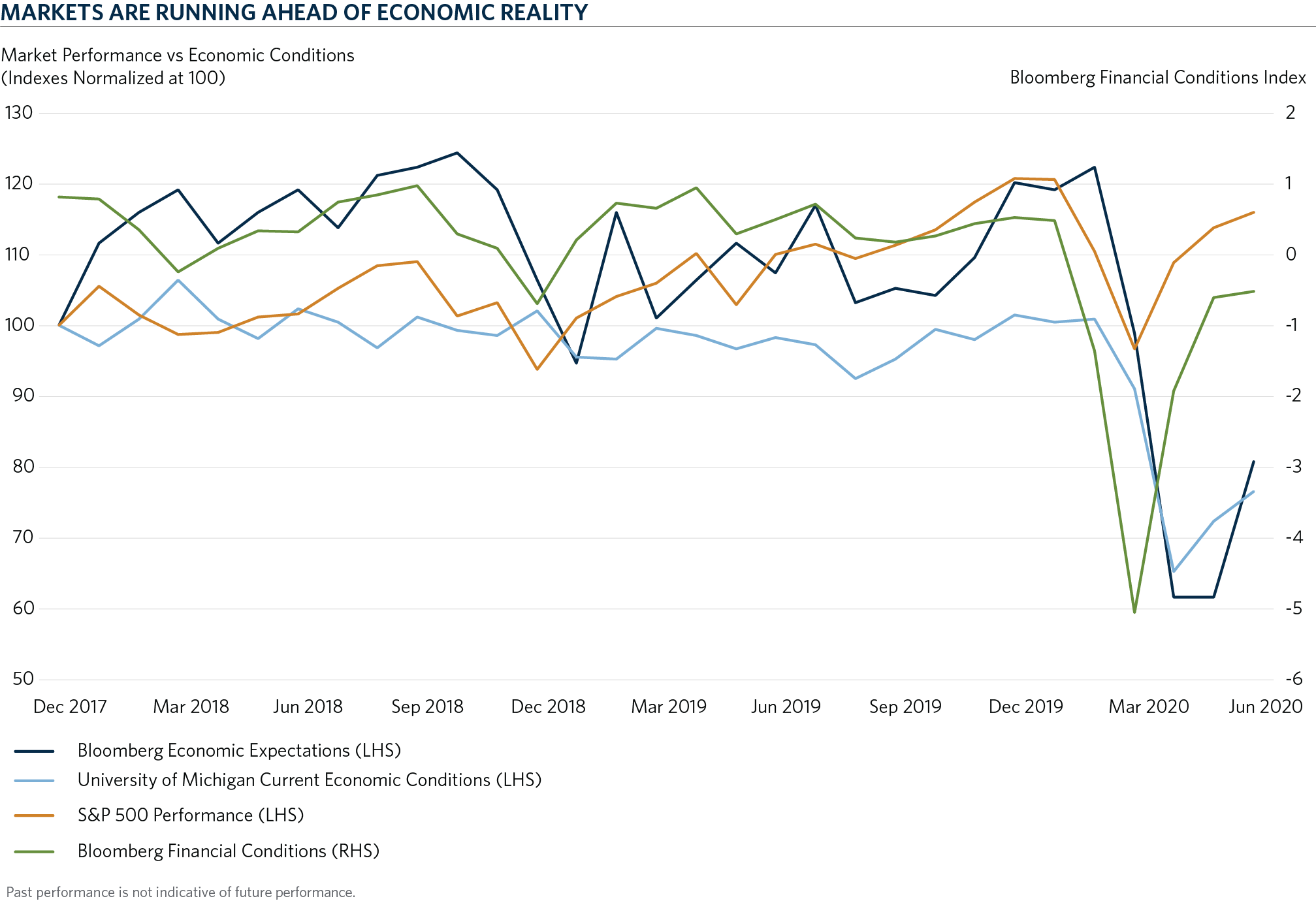 COM - Markets vs Economic Conditions