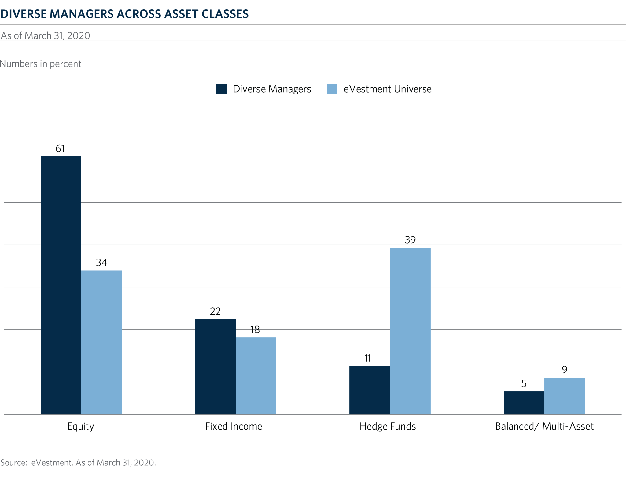 img-chart-Diverse-Mgrs-Across-Asset-Classes