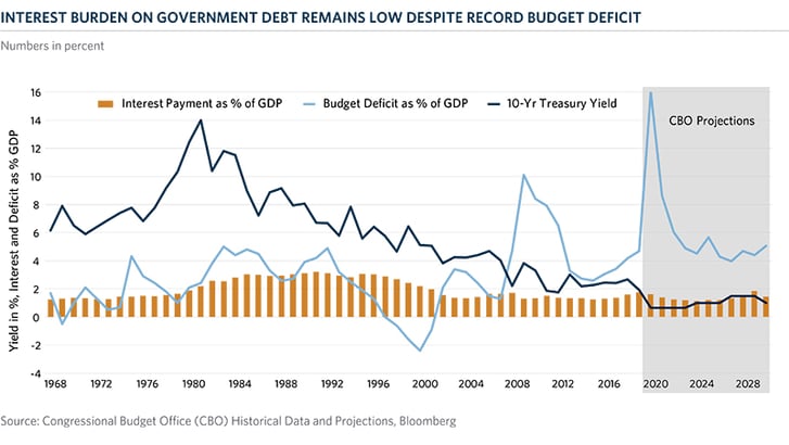 Chart of the Month | Net Interest as Percent GDP and Budget Deficit