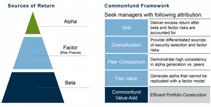 Sources of Return and Commonfund Framework