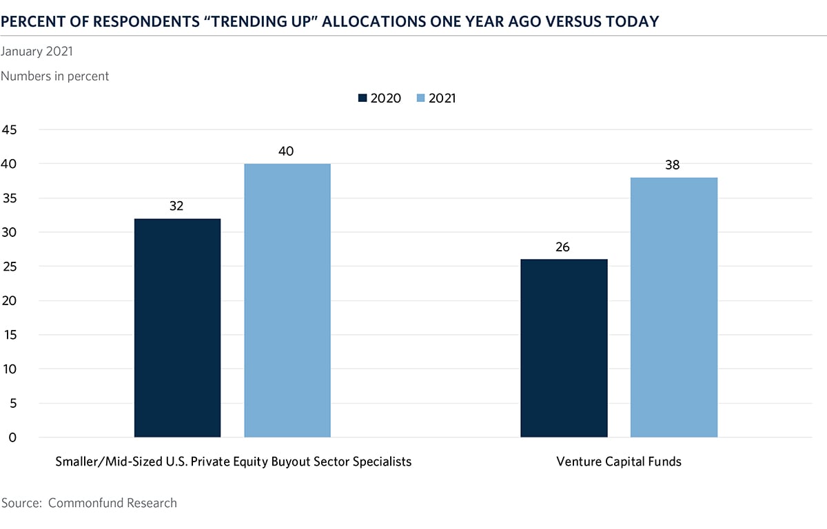 img-2021-cci-investor-survey-trending-up