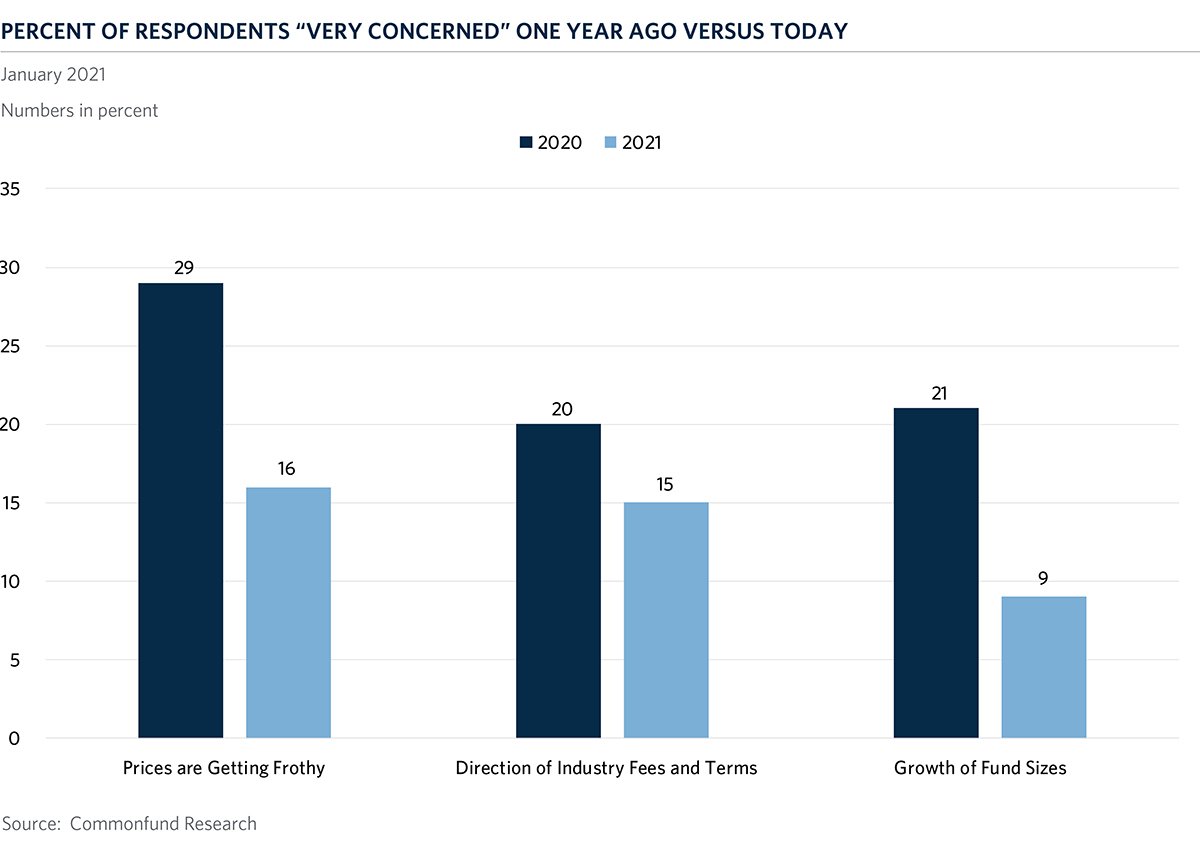 img-2021-cci-investor-survey-very-concerned