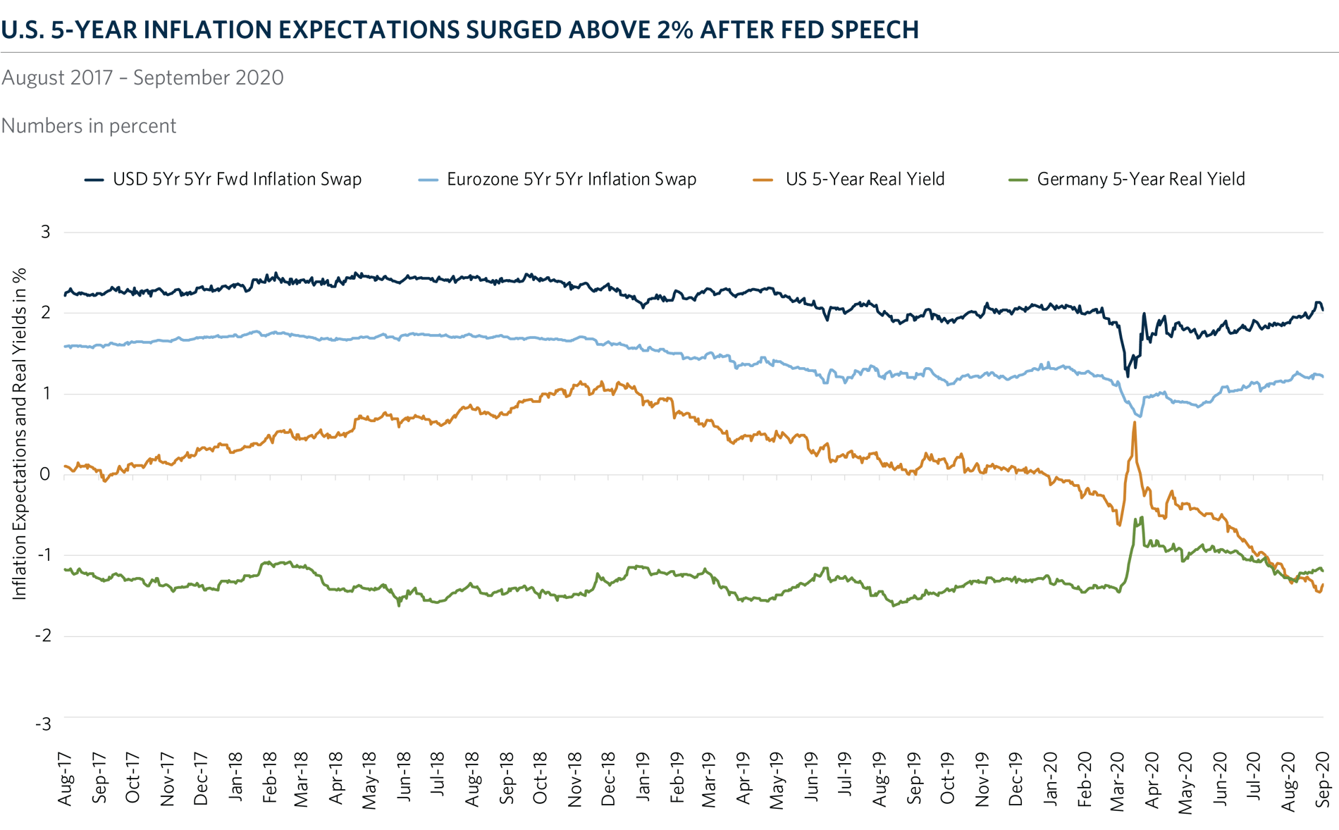 Chart of the Month | Inflation Expectations Surge, Driving Real ...