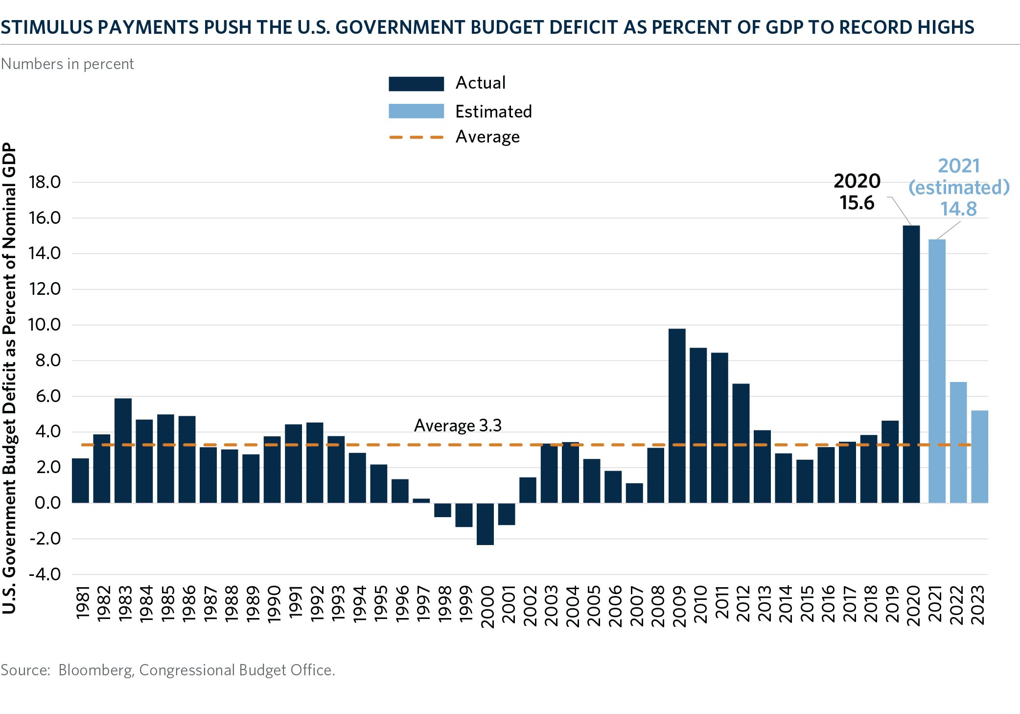 Chart of the Month U.S. Budget Deficit Hits Record Highs