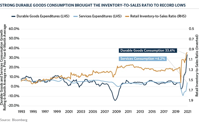 Chart of the Month - July 2021