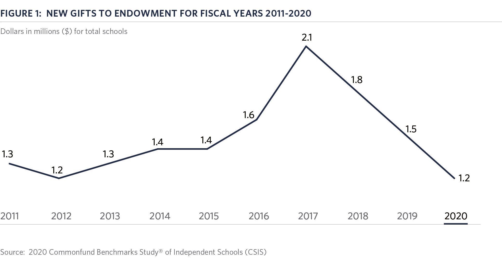 img-figure-1-new-gifts-endowment-fy2011-2020