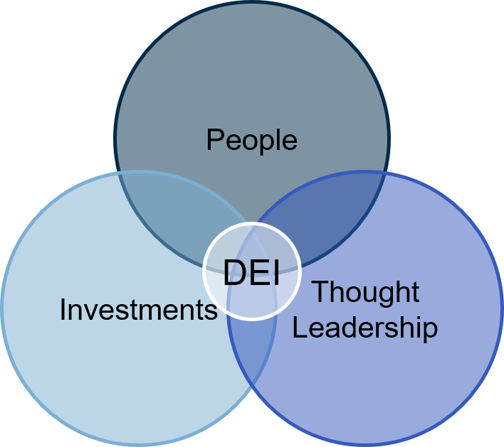 DEI Office: People, Investments and Thought Leadership