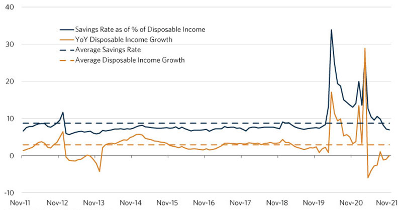 Consumer Savings and Disposable Income Under Pressure Featured Image