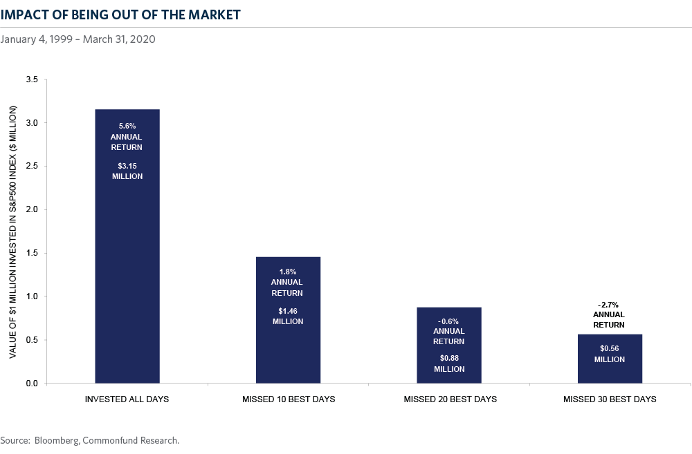Chart of the Month | Impact of Being Out of the Market