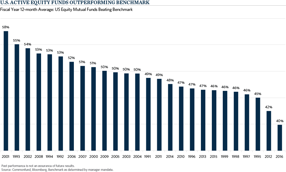 Active-Equity-Funds-Outperform-Benchmark-chart