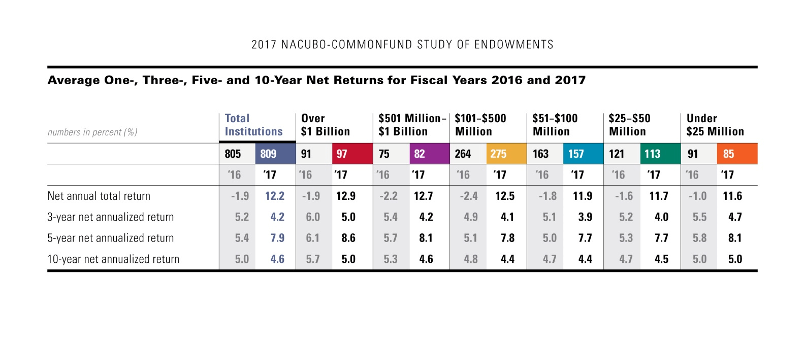 Average 1-3-5YR Return