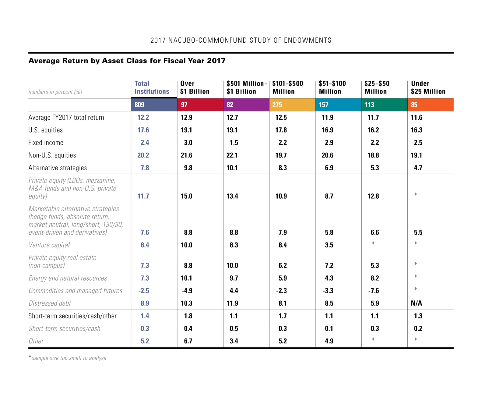 Average Return by Asset Class