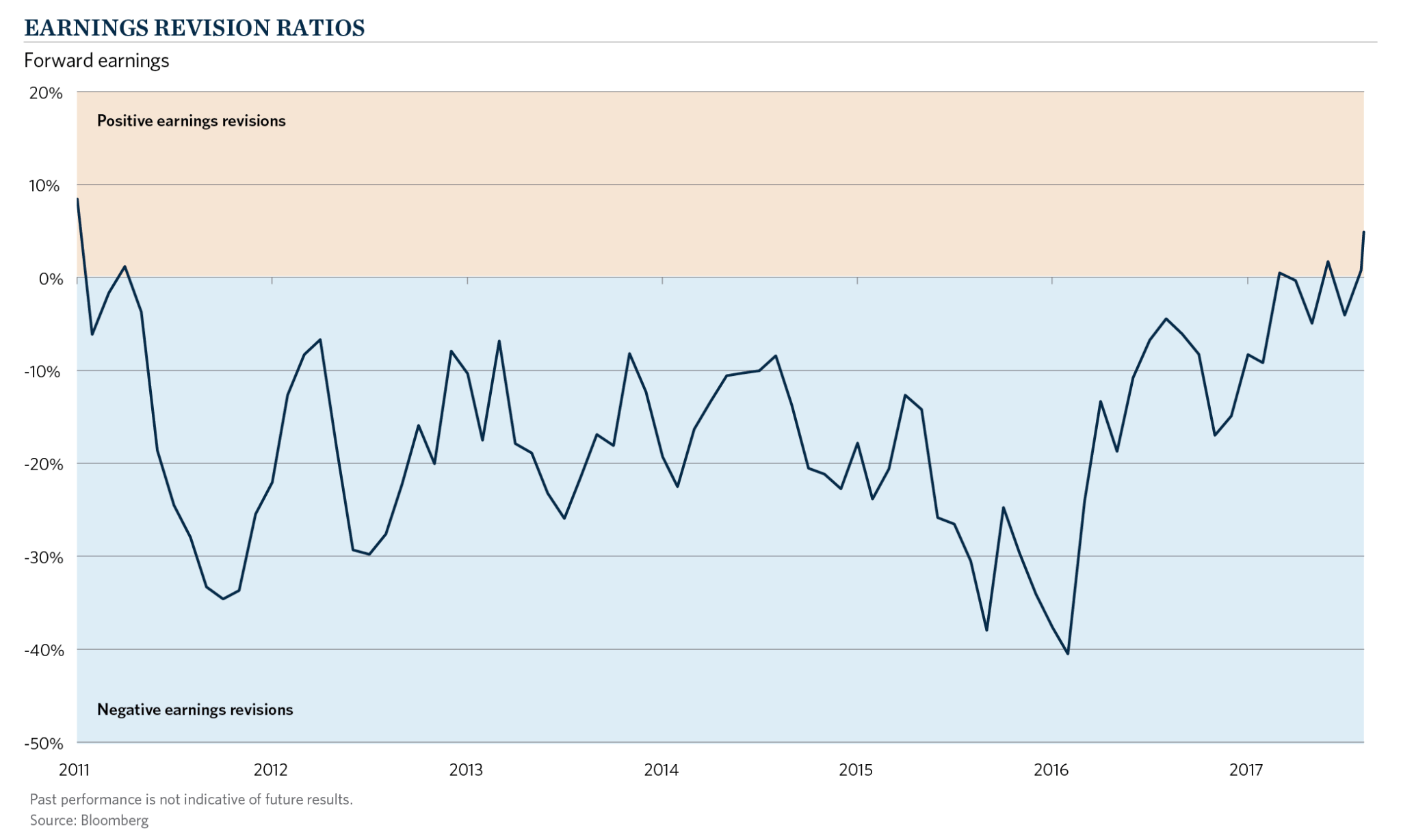 CH1-EarningsRevisionRatios_2016 Web Chart