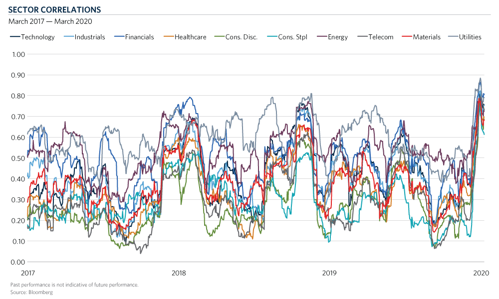 CH1-Sector-Correlations