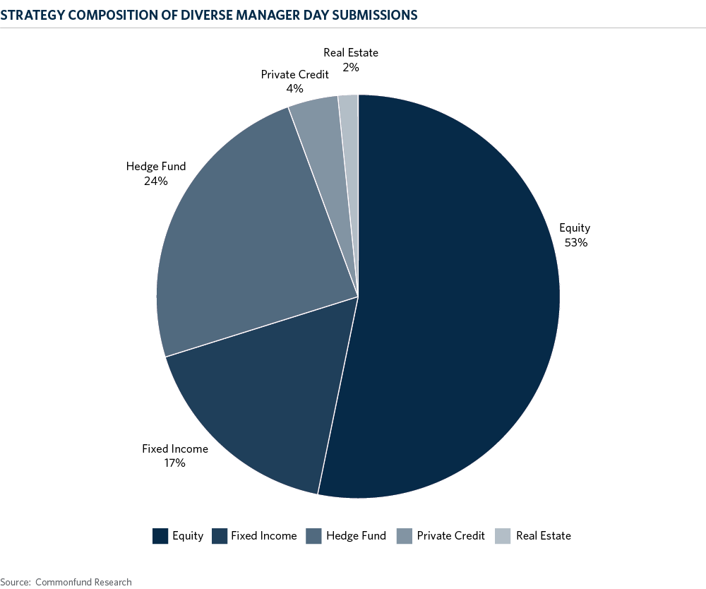 Strategy Composition of Diverse Manager Day Submissions