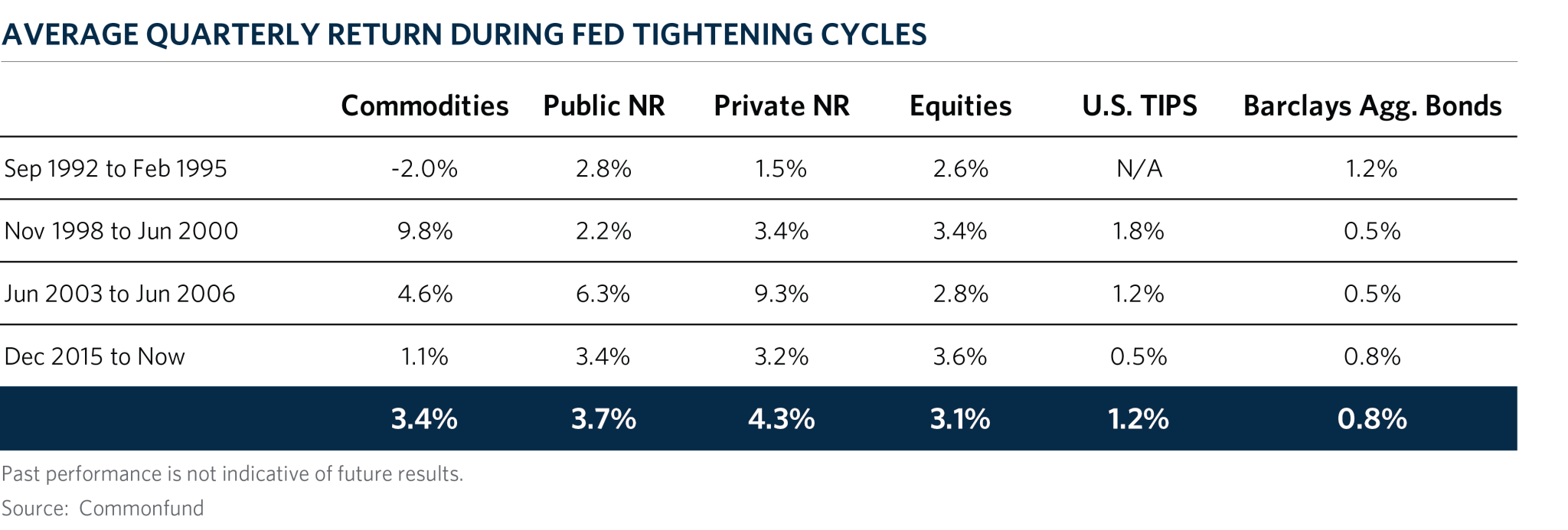 CH10_Avg_Qtr_Rtn_During_Fed_Tightening_Cycles