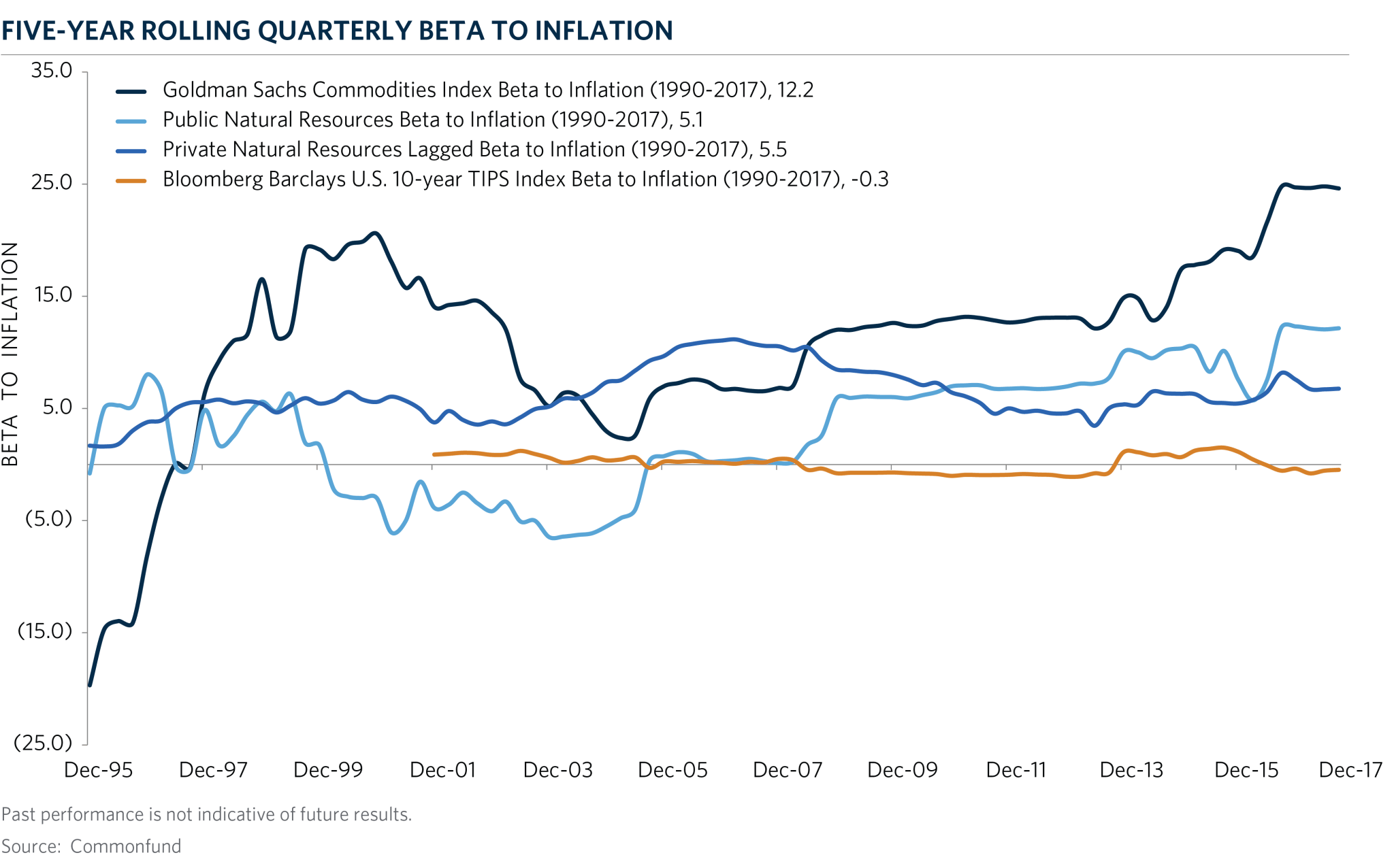 CH1_5Year_Rolling_Quarterly_BetaToInflation