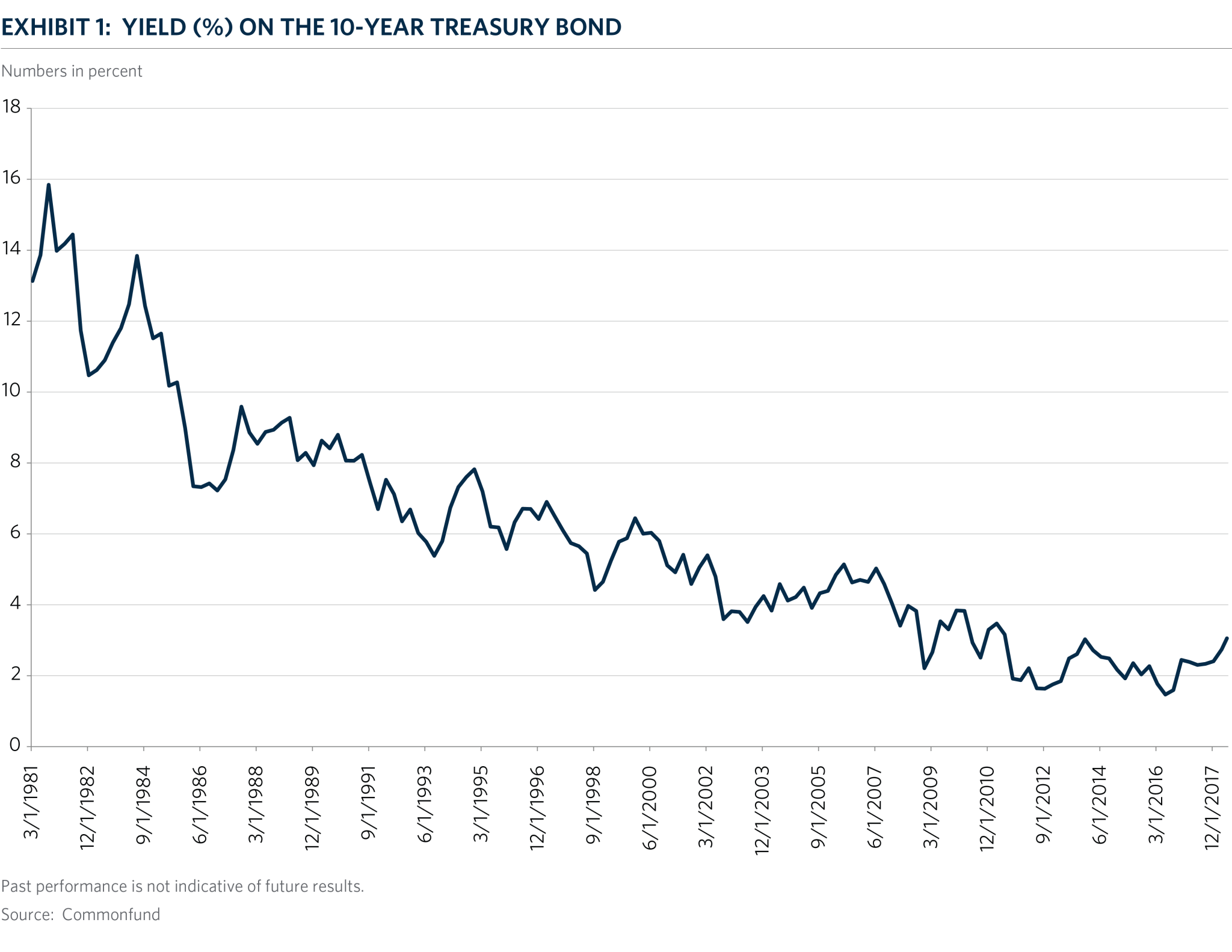 Exhibit 1: Yield (%) On The 10-Year Treasury Bond