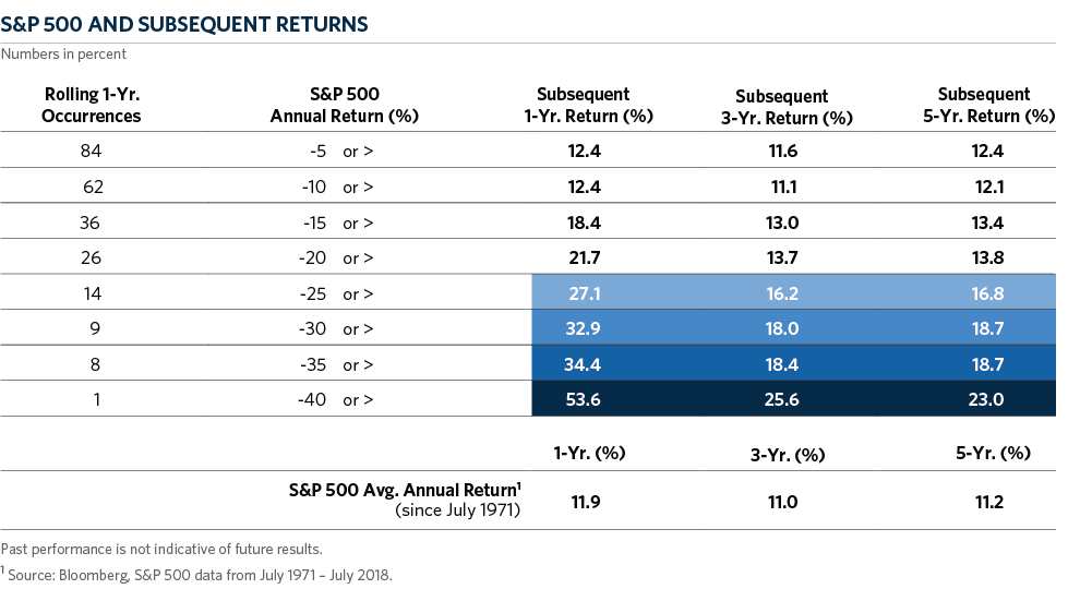 CH1_SP500_Subsequent_Returns