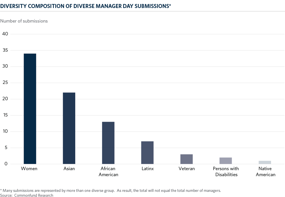 Diversity Composition of Diverse Manager Day Submissions