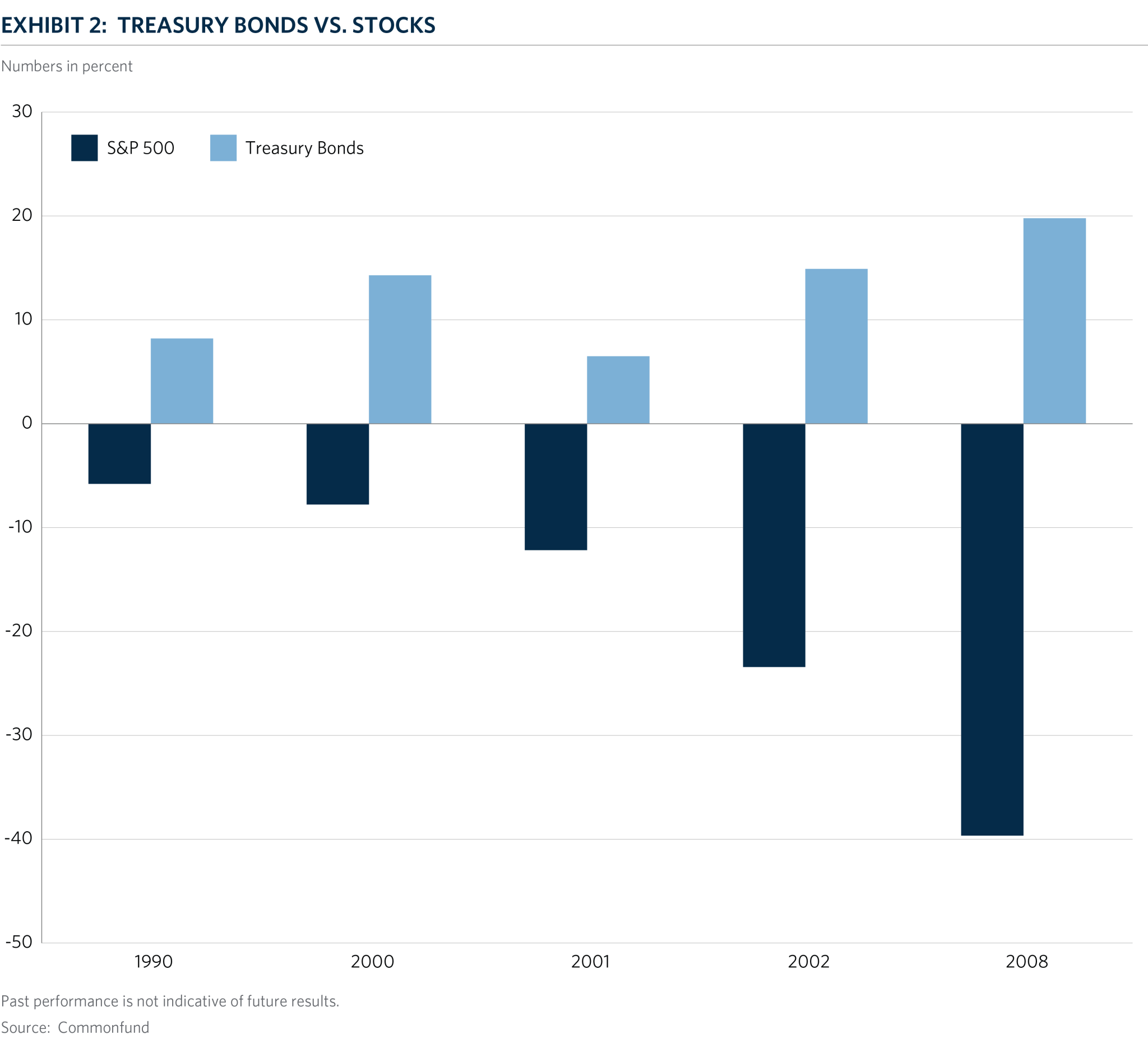 CH2_Exhibit2_TreasuryBonds_vs_Stocks