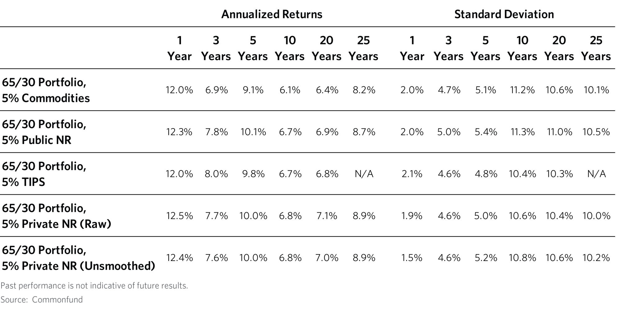 CH3_AnnualizedReturns_StandardDeviation_65_30_Portfolio