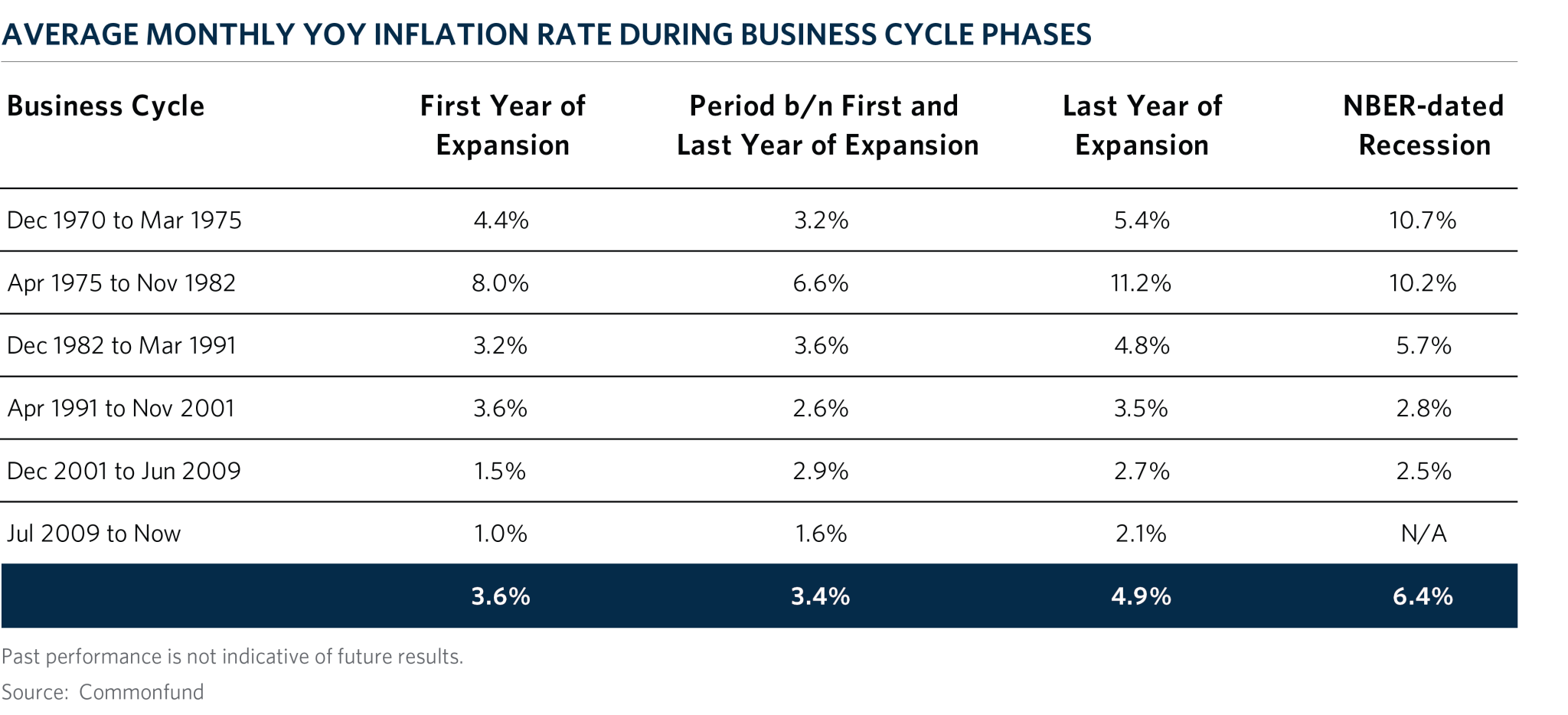 CH5_Avg_Mo_YoY_Inflation_During_Business_Cycle