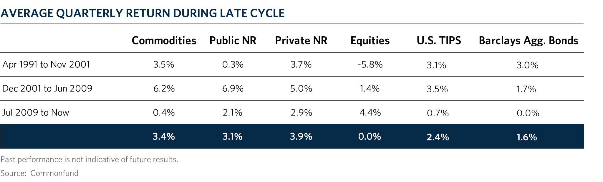 CH7_Avg_Qtr_Rtn_Late_Cycle