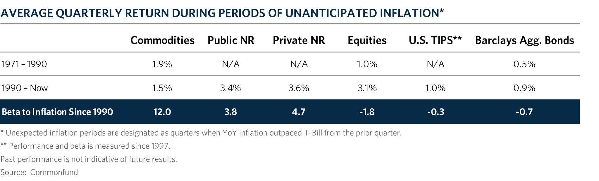 CH8_Avg_Qtr_Rtn_During_Unanticipated_Inflation