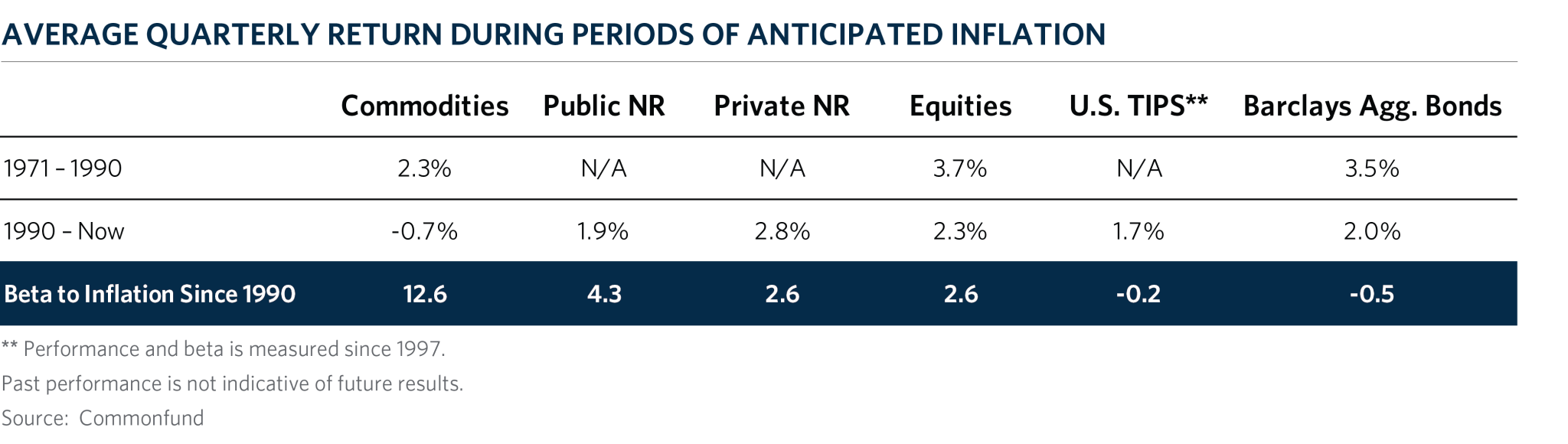 CH9_Avg_Qtr_Rtn_During_Anticipated_Inflation