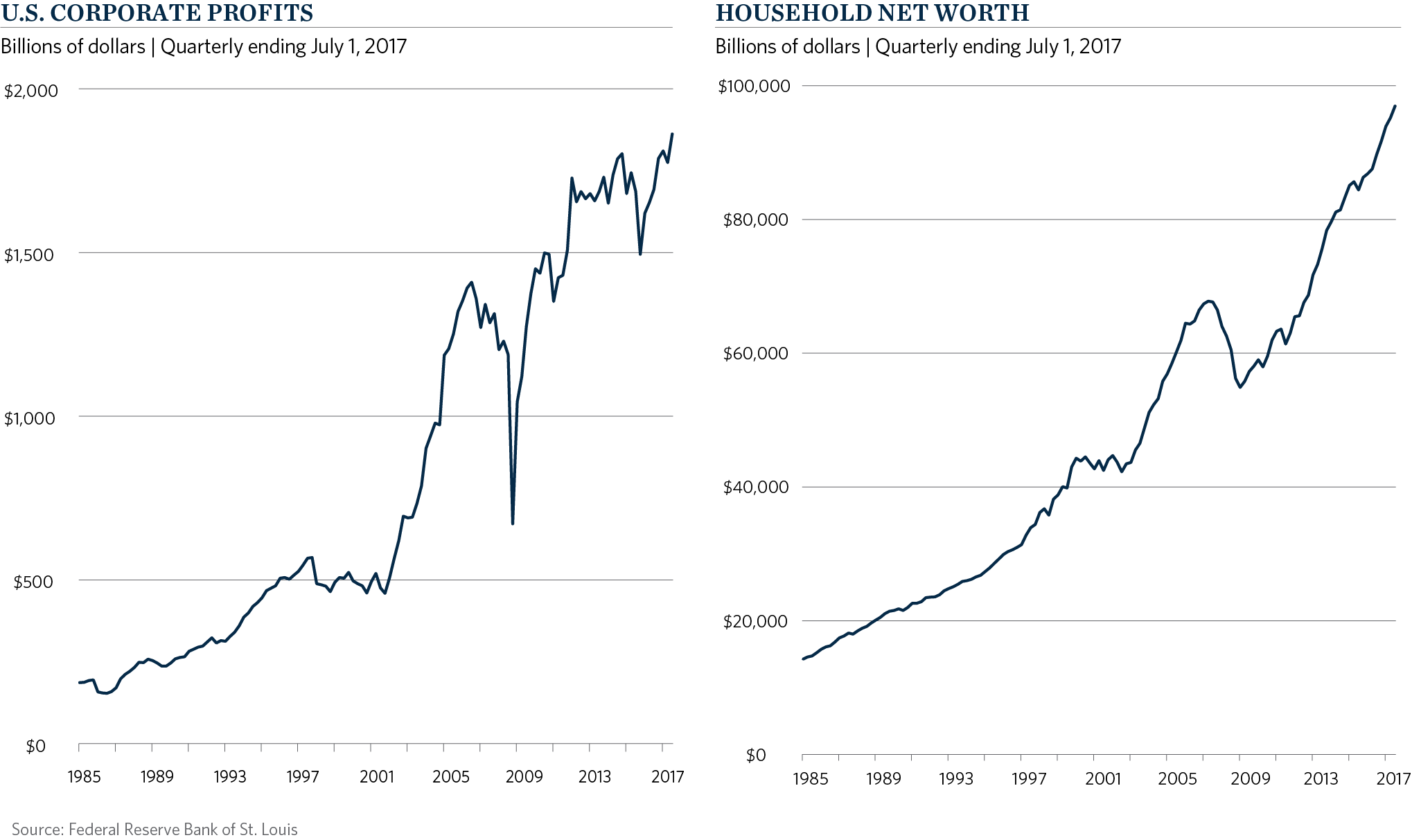 CHART2-CorpProfits-Householdworth