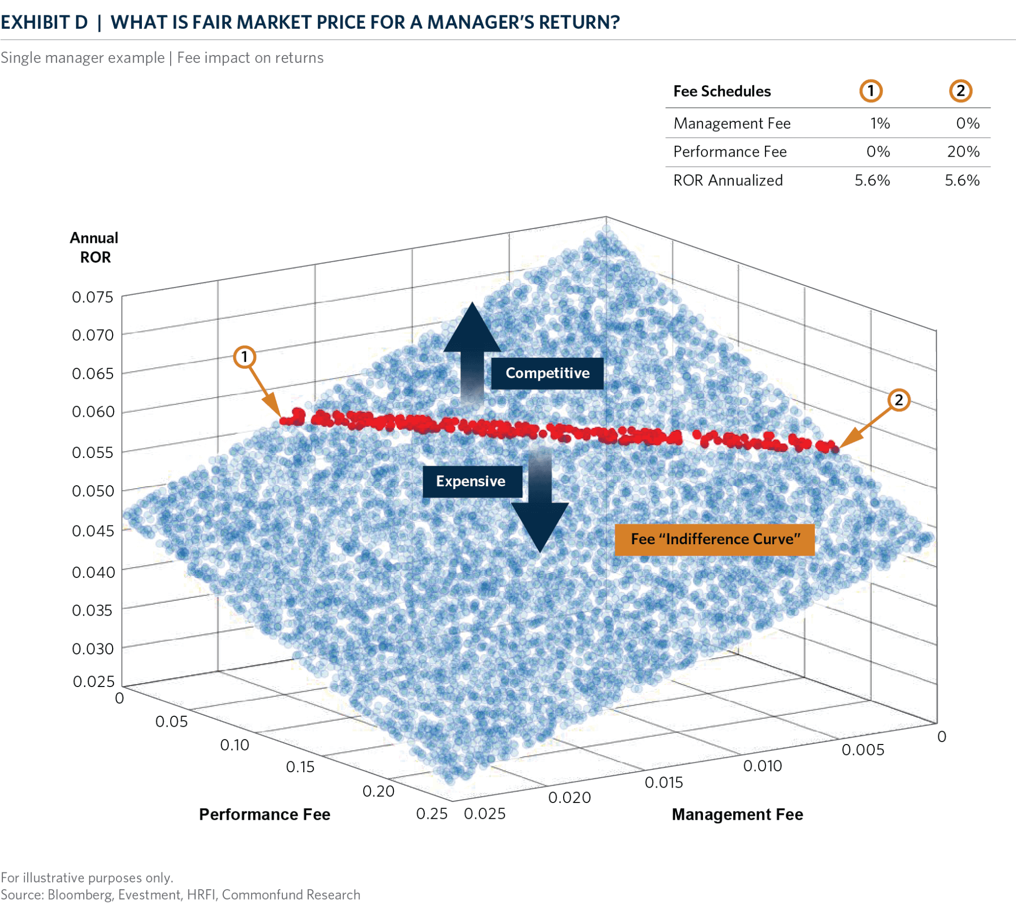 CH_04_Exhibit D_What is Fair Market Price for a Mgrs Rtn - Single Mgr - Fee impact on returns